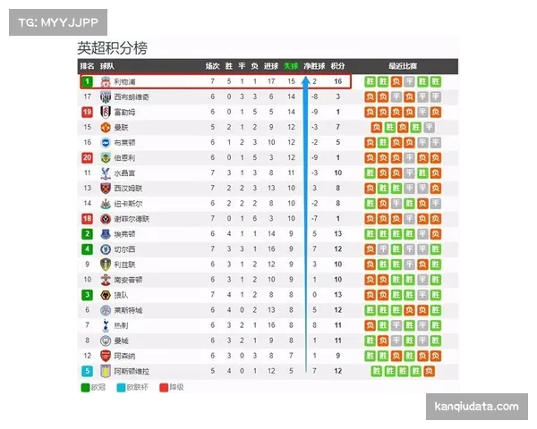 英超最新积分榜:阿森纳多赛一轮暂登顶,切尔西跌出欧战区 英超最新积分榜:阿森纳多赛一轮暂登顶,切尔西跌出欧战区